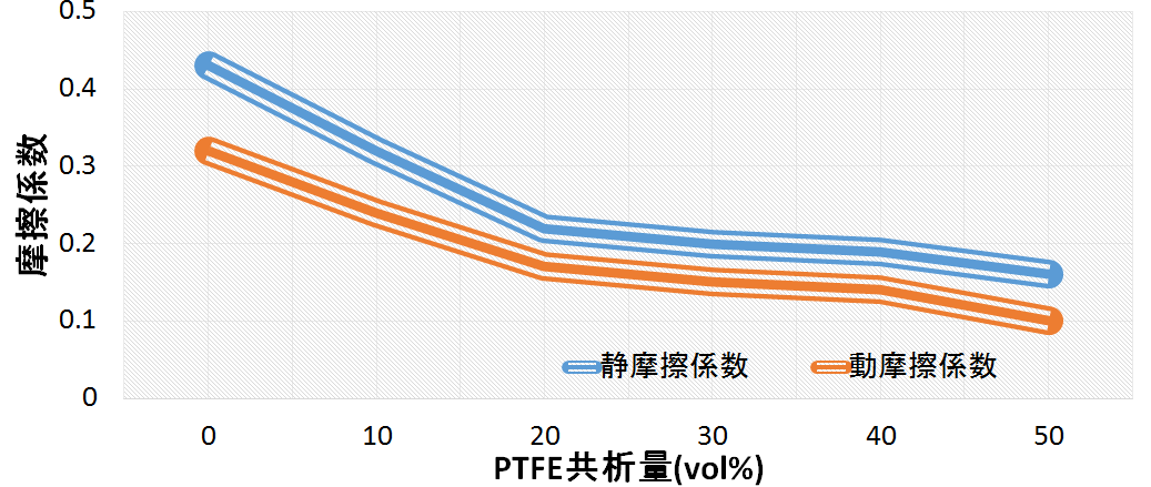 PTFE