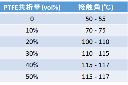 PTFE